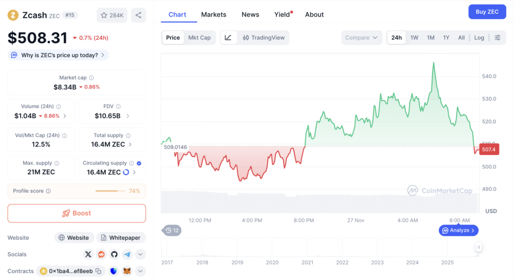 نمودار قیمت و اطلاعات بازار زی‌کش - منبع: CoinMarketCap